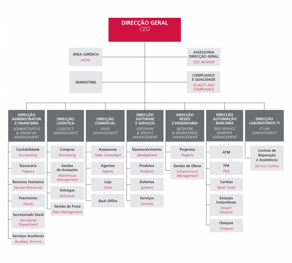 Organizational Chart