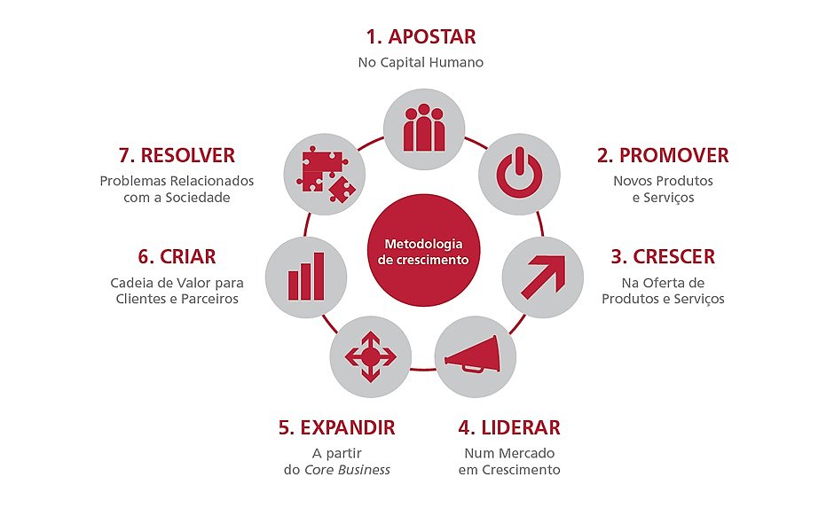 Metodologia de Crescimento